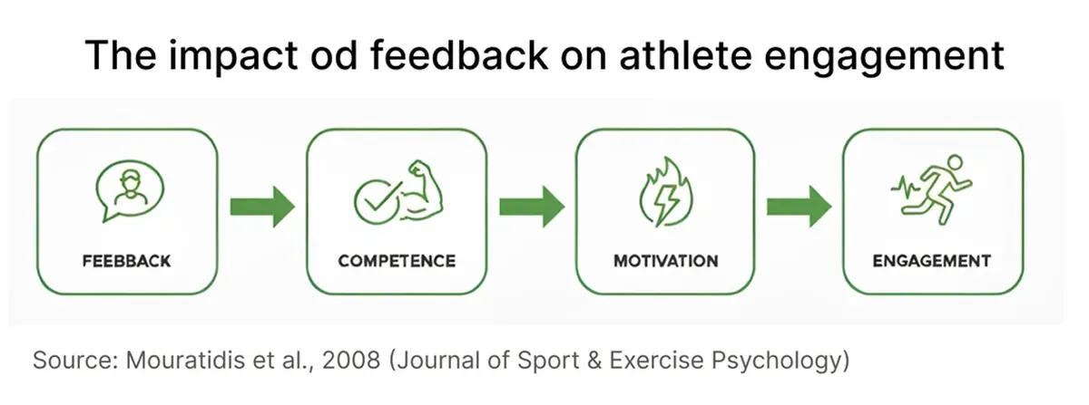 Feedback competence motivation engagement